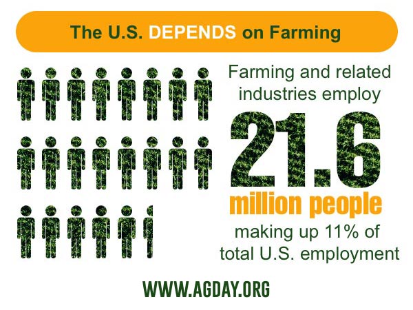 Infographic reads &quot;The US depends onf Farming. Farming and related industries employ 21.6 million people.