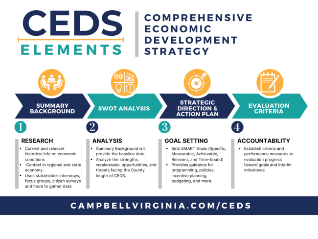 Graphic shows 4 elements of a CEDS document