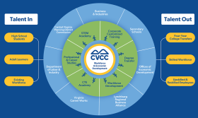 Detailed graphic on the relationship between CVCC and community partners in workforce development