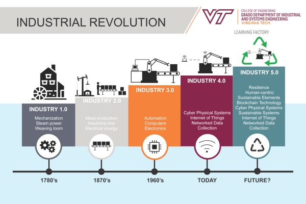 Timeline graphic showing four industrial revolutions