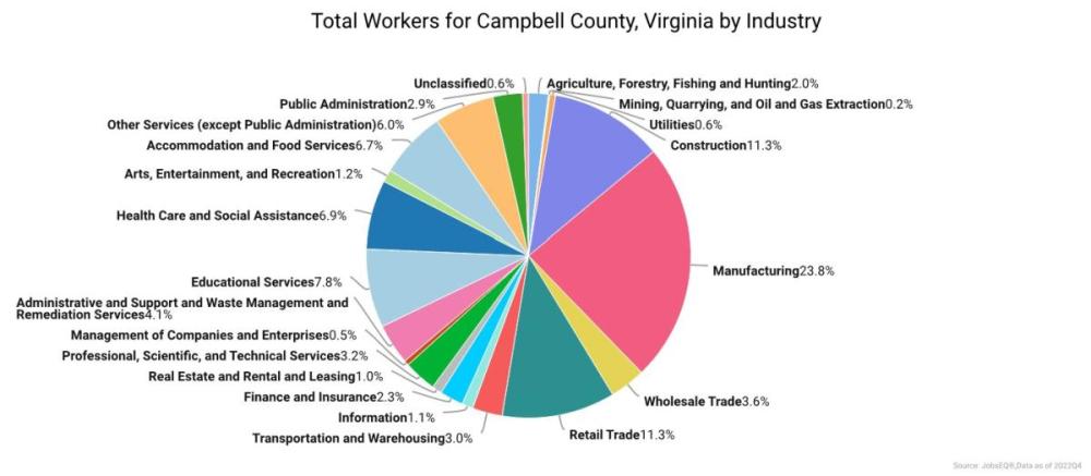 Pie Chart showing Breakdown by Industry of Total Workers in Campbell County