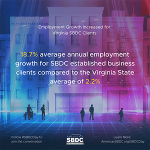 18.7% average annual employment growth for SBDC clients