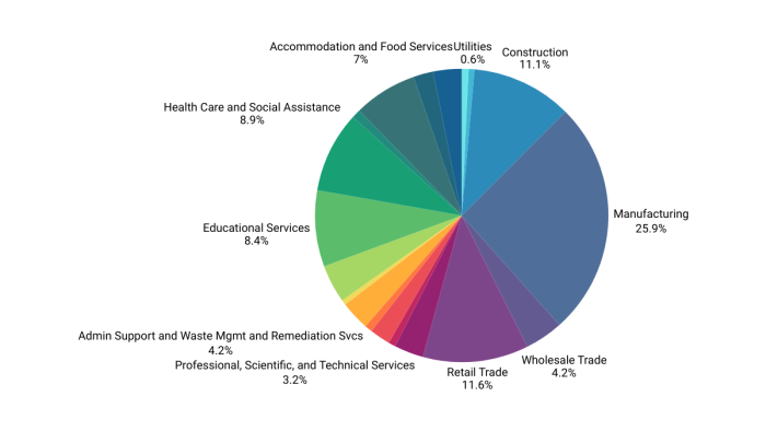 Pie chart showing employment by industry in Campbell County with largest slice for Manufacturing